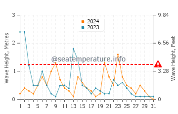 Hauteur des vagues à Rezevici en décembre