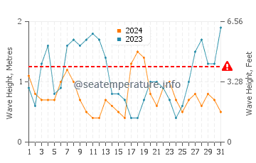 Waves height in Ria de Arousa in December