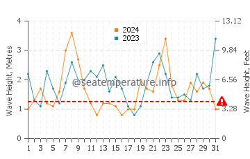 Waves height in Riazor Beach in December