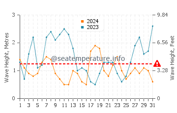 Waves height in Ribeira in December