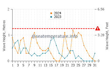 Altezza delle onde Rimini a dicembre