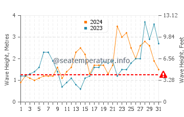 Waves height in Rio Del Mar in December