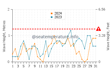 Altura de las olas en Ristinge en diciembre