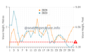 Altezza delle onde Ritoque a dicembre