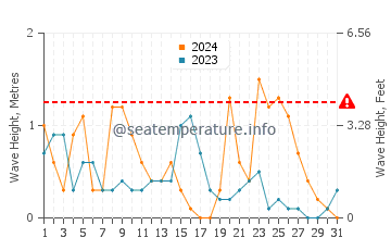 Altezza delle onde Rivazzurra a dicembre
