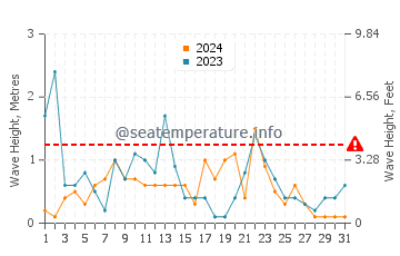 Altezza delle onde Riviera dei Fiori a dicembre