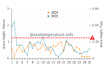 Wellenhöhe in Italienische Riviera im Dezember