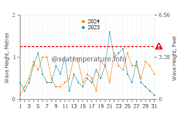 Waves height in Rizokarpaso in December