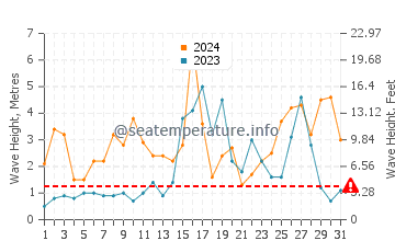 Altezza delle onde Roan a dicembre