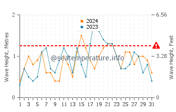 Waves height in Roanoke Island in December