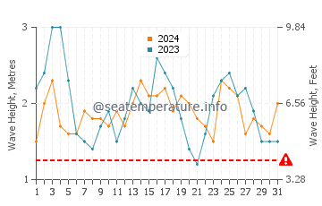 Waves height in Robinson Crusoe Island in December