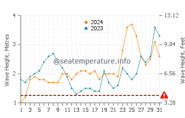 Altezza delle onde Roca Partida a dicembre