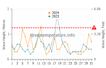 Waves height in Rocky Neck in December