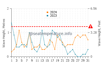 Waves height in Rodalquilar in December