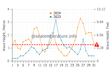 Altezza delle onde Rognan a dicembre