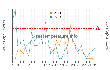 Altezza delle onde Roccabruna a dicembre