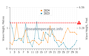 Waves height in Roquetas de Mar in December