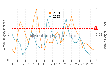 Waves height in Rosa de la Arena in December