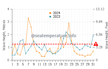 Waves height in Rotheneuf in December