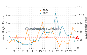 Waves height in Rowy in December