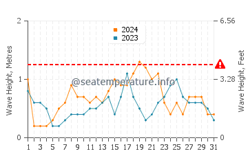 Waves height in Roxas in December