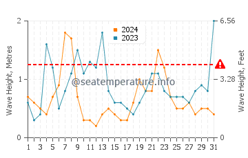 Altezza delle onde Royan a dicembre