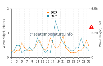 Waves height in Rumson in December