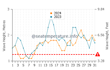 Hauteur des vagues à Rumung en décembre