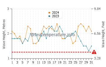 Waves height in Ruo in December