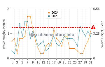 Hauteur des vagues à Rush en décembre
