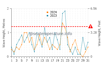 Waves height in Rushton's Beach in December