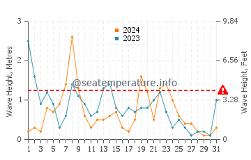 Waves height in Sa Rapita in December