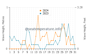 Waves height in Saanich Inlet in December