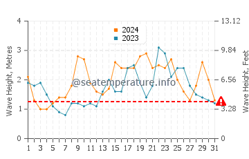 Waves height in Sabang Indan in December