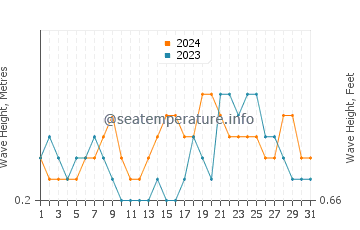 Waves height in Sablayan in December