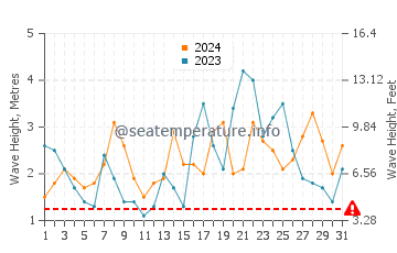 Waves height in Sabtang in December