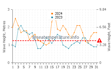Waves height in Safety Bay in December
