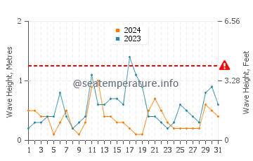 Waves height in Safety Harbor in December