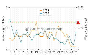 Altezza delle onde S'Agaró a dicembre