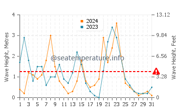 Waves height in Sagone in December