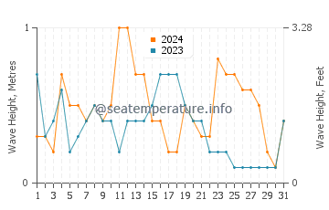 Waves height in Sagunto in December