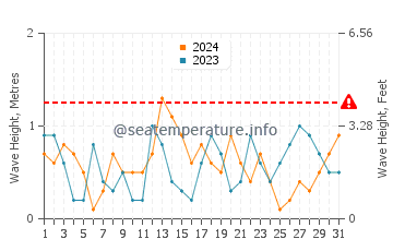 Waves height in Sahl Hasheesh in December