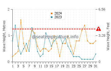 Altura de las olas en Saidia en diciembre