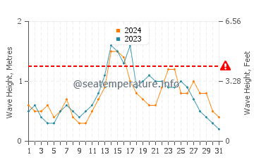 Waves height in Saint Augustine South in December