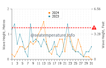 Waves height in Saint-Aygulf in December