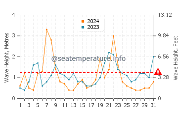 Waves height in Saint Briac Sur Mer in December