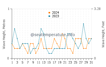 Waves height in Saint Heliers in December