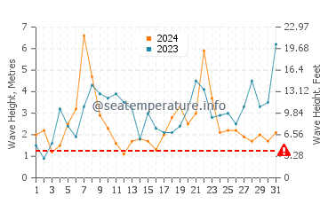 Waves height in Saint Pabu in December