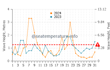 Waves height in Saint Quay Portrieux in December