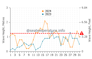 Altezza delle onde Salacgrīva a dicembre